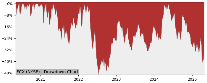 Drawdown / Underwater Chart for Freeport-McMoran Copper & Gold (FCX)