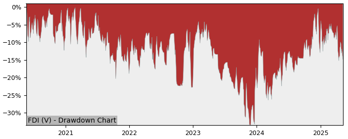 5 Year Drawdown / Underwater Chart for (FDI) Findev - Performance 20.9% in 12m