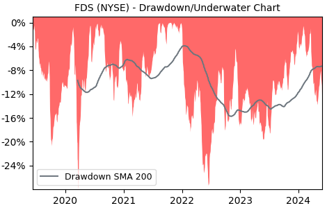 Drawdown / Underwater Chart for FactSet Research Systems (FDS) - Stock & Dividends