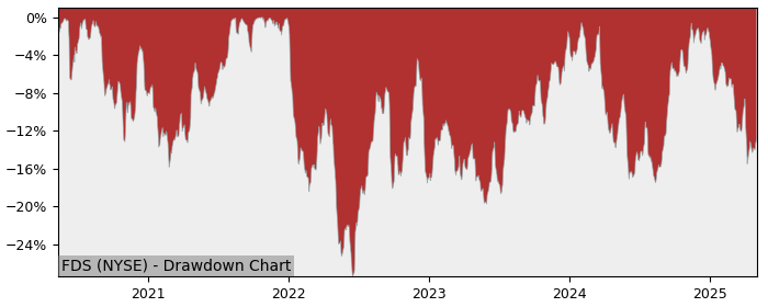 Drawdown / Underwater Chart for FactSet Research Systems (FDS) - Stock & Dividends