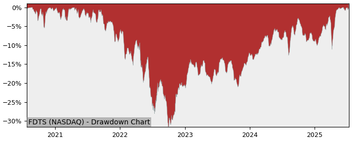 5 Year Drawdown / Underwater Chart for (FDTS) First Trust Developed - Performance 26.9% in 12m