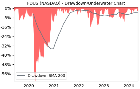 Drawdown / Underwater Chart for Fidus Investment (FDUS) - Stock Price & Dividends