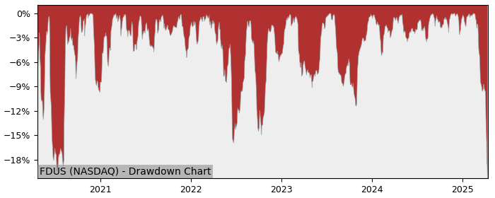 Drawdown / Underwater Chart for Fidus Investment (FDUS) - Stock Price & Dividends