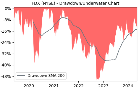 Drawdown / Underwater Chart for FedEx (FDX) - Stock Price & Dividends