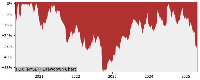 Drawdown / Underwater Chart for FedEx (FDX) - Stock Price & Dividends