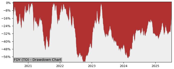 5 Year Drawdown / Underwater Chart for (FDY) Faraday Copper - Performance 32.1% in 12m