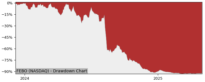 5 Year Drawdown / Underwater Chart for (FEBO) Fenbo Holdings - Performance -88.9% in 12m