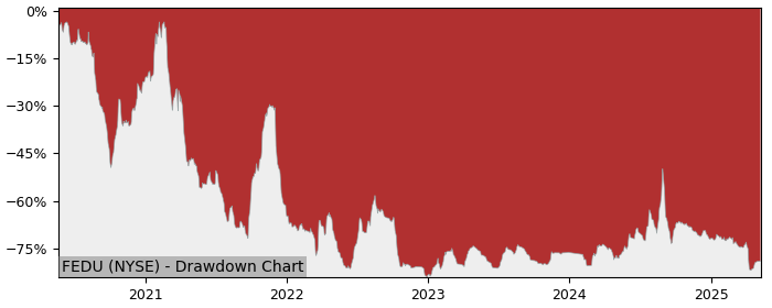 5 Year Drawdown / Underwater Chart for (FEDU) Four Seasons Education - Performance -14% in 12m