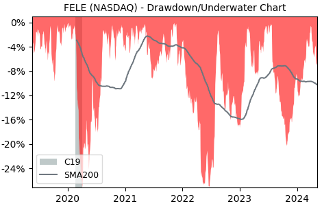 Drawdown / Underwater Chart for Franklin ElectricInc (FELE) - Stock & Dividends
