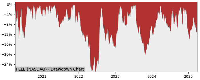 Drawdown / Underwater Chart for Franklin ElectricInc (FELE) - Stock & Dividends