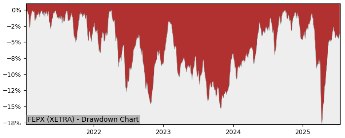 5 Year Drawdown / Underwater Chart for (FEPX) Fidelity Sustainable - Performance 7.7% in 12m