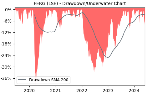 Drawdown / Underwater Chart for Ferguson Plc (FERG) - Stock Price & Dividends
