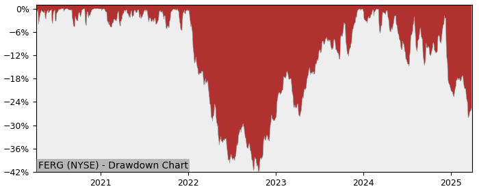 Drawdown / Underwater Chart for Ferguson Plc (FERG) - Stock Price & Dividends