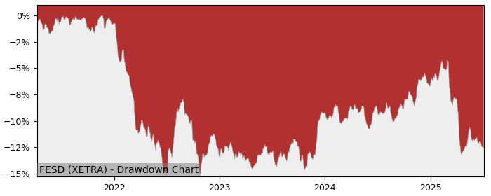 5 Year Drawdown / Underwater Chart for (FESD) Fidelity Sustainable - Performance -3.6% in 12m