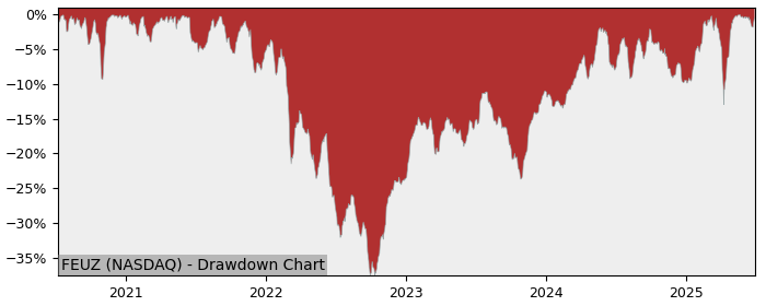 5 Year Drawdown / Underwater Chart for (FEUZ) First Trust Eurozone - Performance 33.8% in 12m