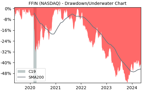Drawdown / Underwater Chart for First Financial Bankshares (FFIN) - Stock & Dividends