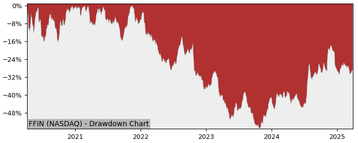 Drawdown / Underwater Chart for First Financial Bankshares (FFIN) - Stock & Dividends