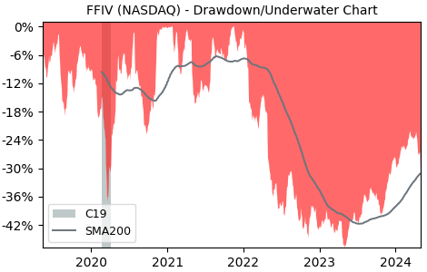 Drawdown / Underwater Chart for F5 Networks (FFIV) - Stock Price & Dividends
