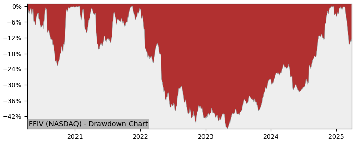 Drawdown / Underwater Chart for F5 Networks (FFIV) - Stock Price & Dividends