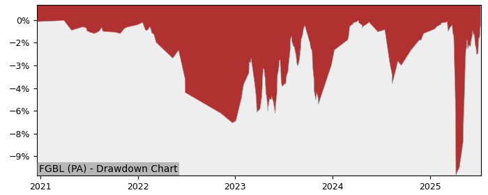 5 Year Drawdown / Underwater Chart for (FGBL) First Trust Global - Performance 10.8% in 12m