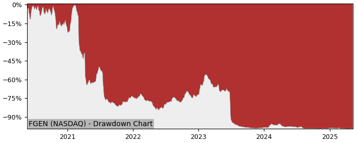 5 Year Drawdown / Underwater Chart for (FGEN) FibroGen - Performance -74.8% in 12m