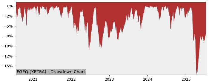 5 Year Drawdown / Underwater Chart for (FGEQ) Fidelity Global - Performance 1.8% in 12m