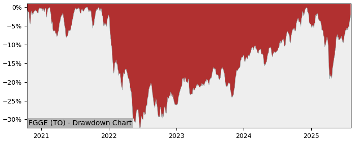 5 Year Drawdown / Underwater Chart for FGGE Performance & Benchmarks - 11.4% in 12m