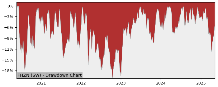 5 Year Drawdown / Underwater Chart for (FHZN) Flughafen Zurich - Performance 14.7% in 12m