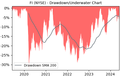 Drawdown / Underwater Chart for Fiserv (FI) - Stock Price & Dividends