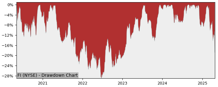 5 Year Drawdown / Underwater Chart for (FI) Fiserv - Performance 20.9% in 12m