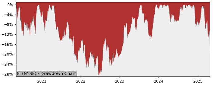 Drawdown / Underwater Chart for Fiserv (FI) - Stock Price & Dividends