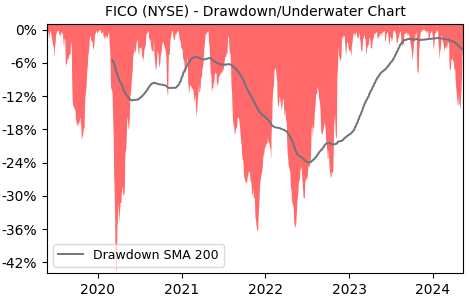 Drawdown / Underwater Chart for Fair Isaac (FICO) - Stock Price & Dividends
