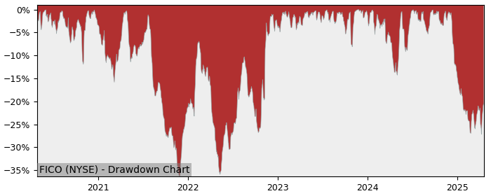 Drawdown / Underwater Chart for Fair Isaac (FICO) - Stock Price & Dividends