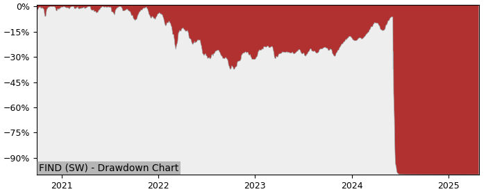 5 Year Drawdown / Underwater Chart for (FIND) MULTI-UNITS LUXEMBOURG - Performance -99.9% in 12m