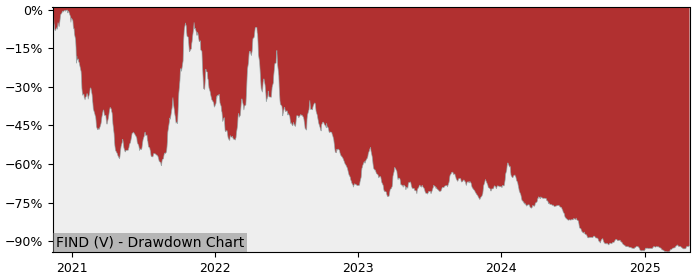 5 Year Drawdown / Underwater Chart for (FIND) Baselode Energy - Performance -63.6% in 12m
