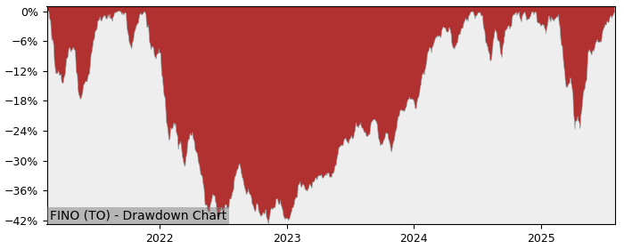 5 Year Drawdown / Underwater Chart for FINO Performance & Benchmarks - 30.9% in 12m