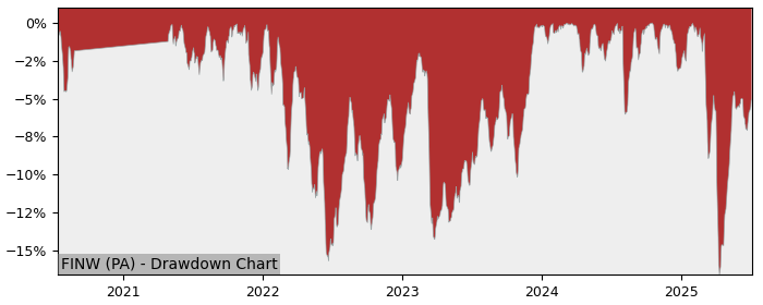 5 Year Drawdown / Underwater Chart for (FINW) Lyxor MSCI World - Performance 23.1% in 12m