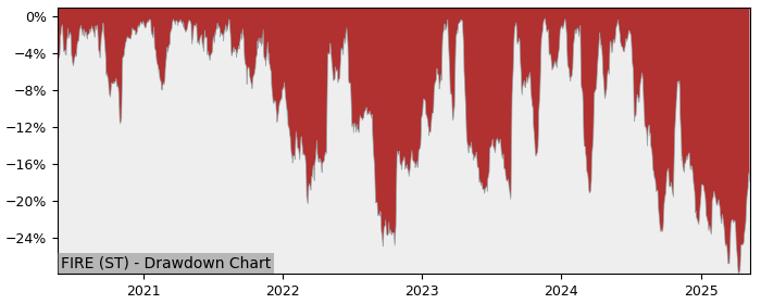 5 Year Drawdown / Underwater Chart for (FIRE) Firefly (publ) - Performance -8.5% in 12m
