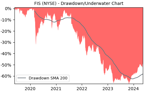 Drawdown / Underwater Chart for Fidelity National Information Servi.. (FIS)