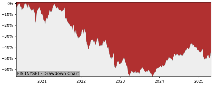 Drawdown / Underwater Chart for Fidelity National Information Servi.. (FIS)