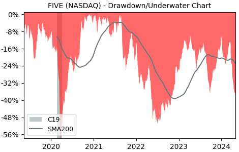 Drawdown / Underwater Chart for Five Below (FIVE) - Stock Price & Dividends