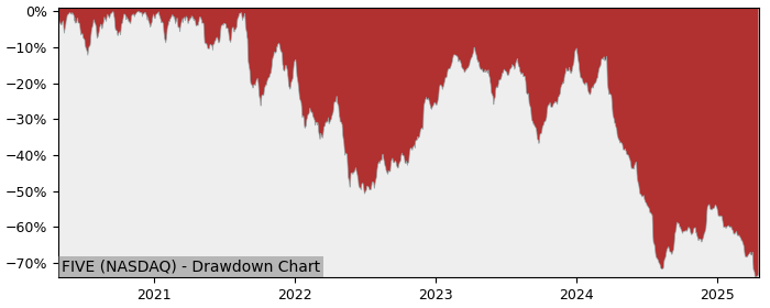 Drawdown / Underwater Chart for Five Below (FIVE) - Stock Price & Dividends