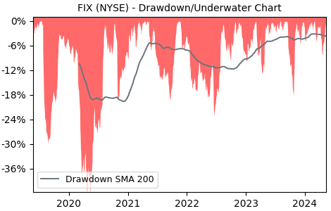 Drawdown / Underwater Chart for Comfort Systems USA (FIX) - Stock Price & Dividends