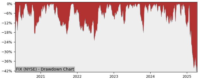 Drawdown / Underwater Chart for Comfort Systems USA (FIX) - Stock Price & Dividends