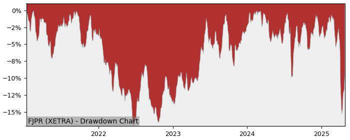 5 Year Drawdown / Underwater Chart for (FJPR) Fidelity Sustainable - Performance -0.7% in 12m