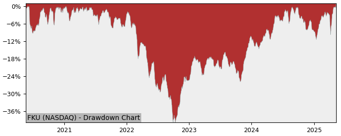 5 Year Drawdown / Underwater Chart for (FKU) First Trust United - Performance 17.8% in 12m
