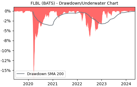 Drawdown / Underwater Chart for Franklin Liberty Senior Loan (FLBL) - Stock & Dividends