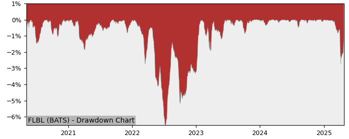 Drawdown / Underwater Chart for Franklin Liberty Senior Loan (FLBL) - Stock & Dividends