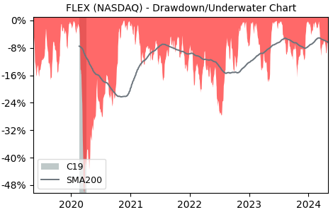 Drawdown / Underwater Chart for Flex (FLEX) - Stock Price & Dividends