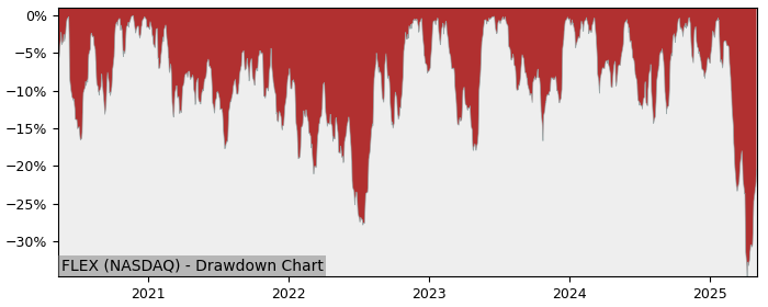 Drawdown / Underwater Chart for Flex (FLEX) - Stock Price & Dividends